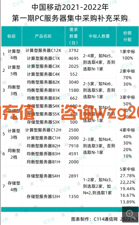 中国移动PC服务器集中采购第一期补充采购：总规模约41004台(图2)